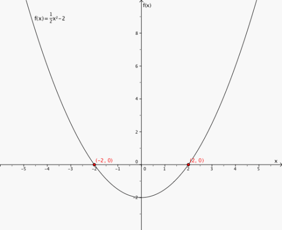Grafen til f(x) i et koordinatsystem. Nullpunktene er (-2,0) og (2,0).